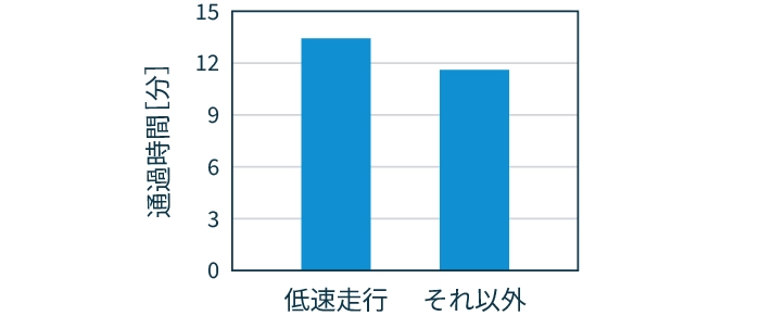 低速走行グループとそれ以外の走行の通過時間の平均値（その差わずか100秒）