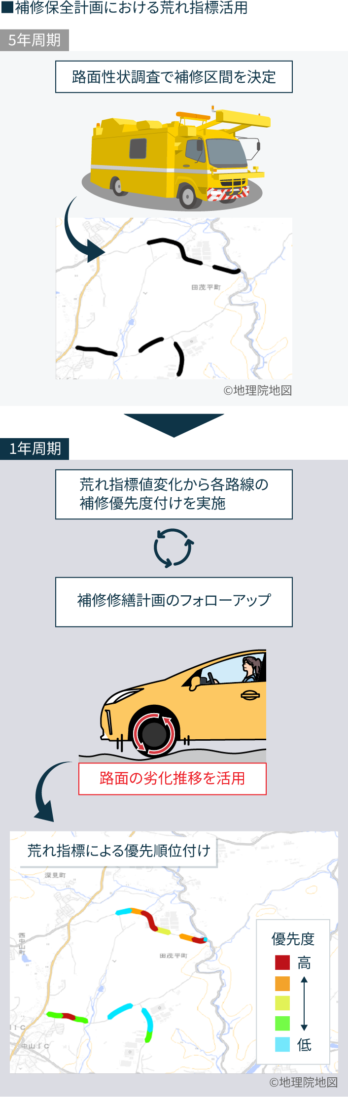経年劣化推移による舗装修繕計画の優先順位最適化